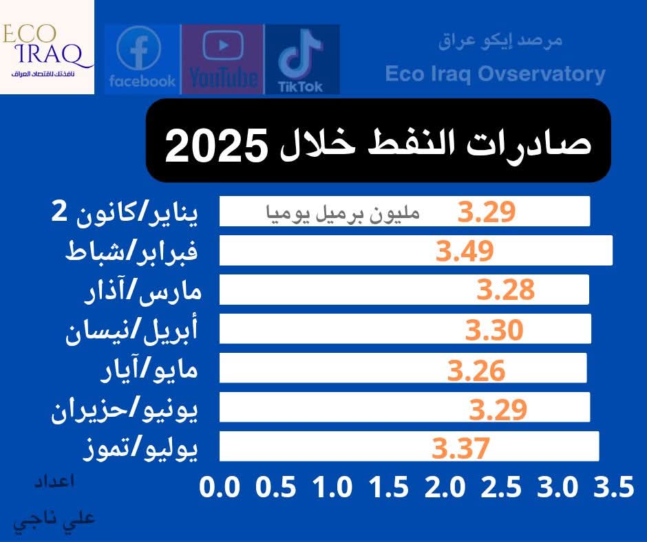 صادرات النفط خلال أشهر 2025