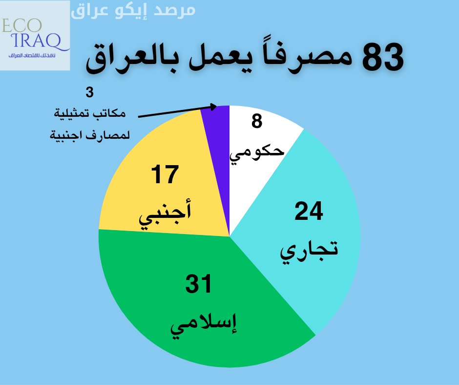 83 مصرفاً يعمل في العراق