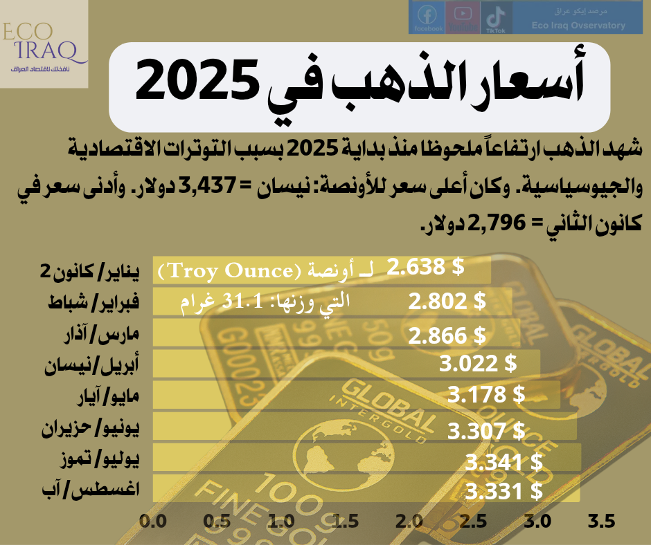 اسعار الذهب خلال منتصف 2025