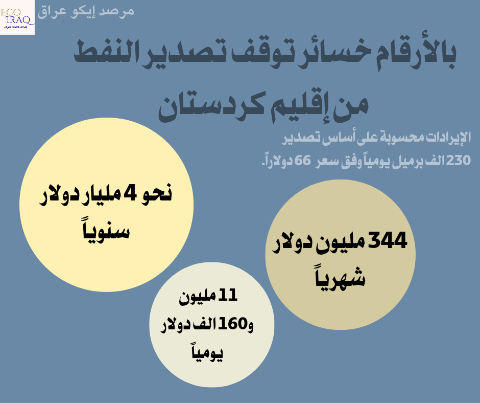 العراق يخسر أكثر من 11 مليون دولار يومياً بسبب توقف تصدير نفط إقليم كردستان