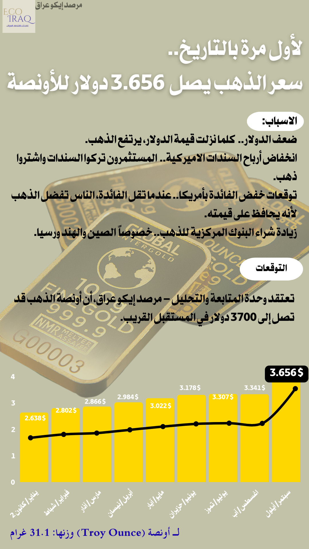 الذهب يسجل ارتفاعًا قياسيًا عالميًا
