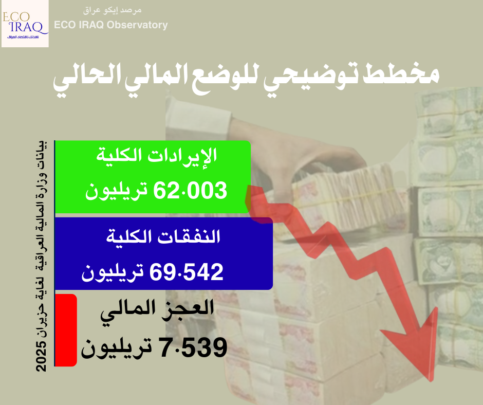 أكثر من 7 تريليون دينار عجز مالي في العراق.. ولا خيارات كثيرة لمعالجته